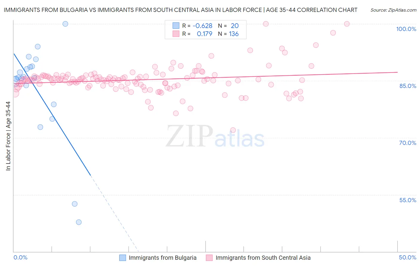 Immigrants from Bulgaria vs Immigrants from South Central Asia In Labor Force | Age 35-44
