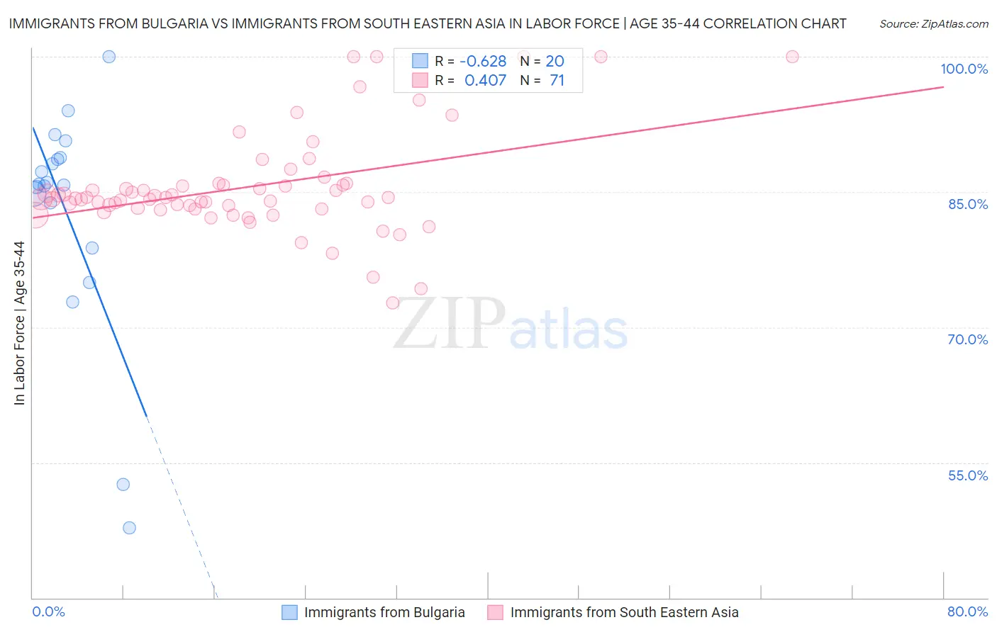 Immigrants from Bulgaria vs Immigrants from South Eastern Asia In Labor Force | Age 35-44