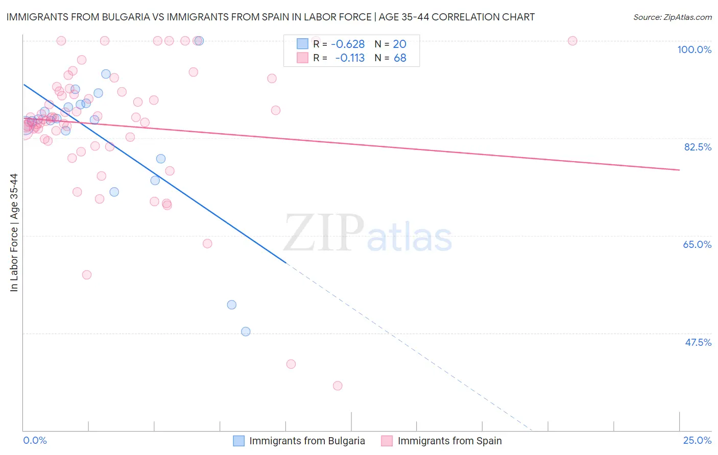 Immigrants from Bulgaria vs Immigrants from Spain In Labor Force | Age 35-44