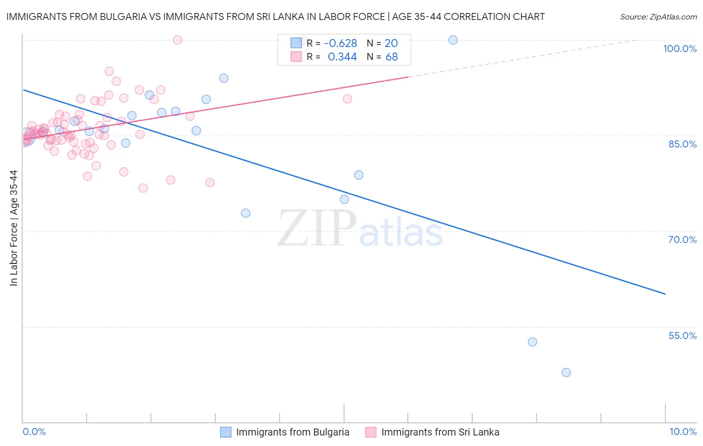 Immigrants from Bulgaria vs Immigrants from Sri Lanka In Labor Force | Age 35-44