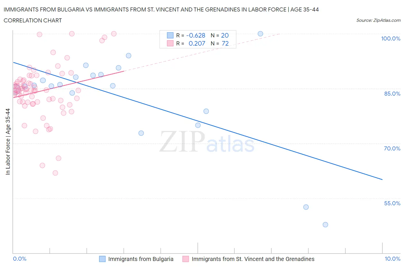 Immigrants from Bulgaria vs Immigrants from St. Vincent and the Grenadines In Labor Force | Age 35-44