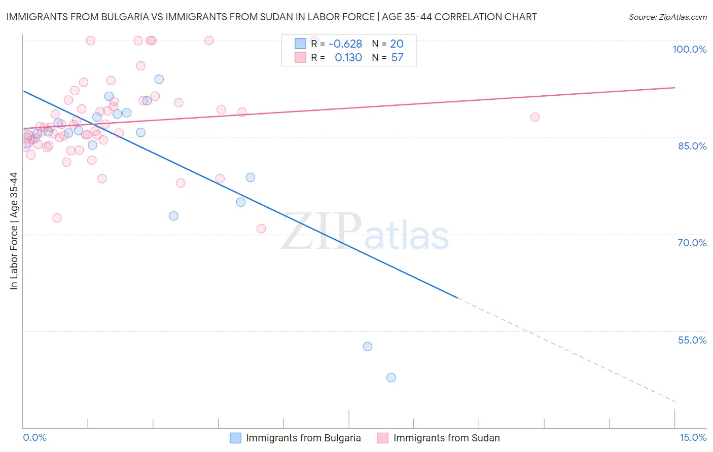 Immigrants from Bulgaria vs Immigrants from Sudan In Labor Force | Age 35-44