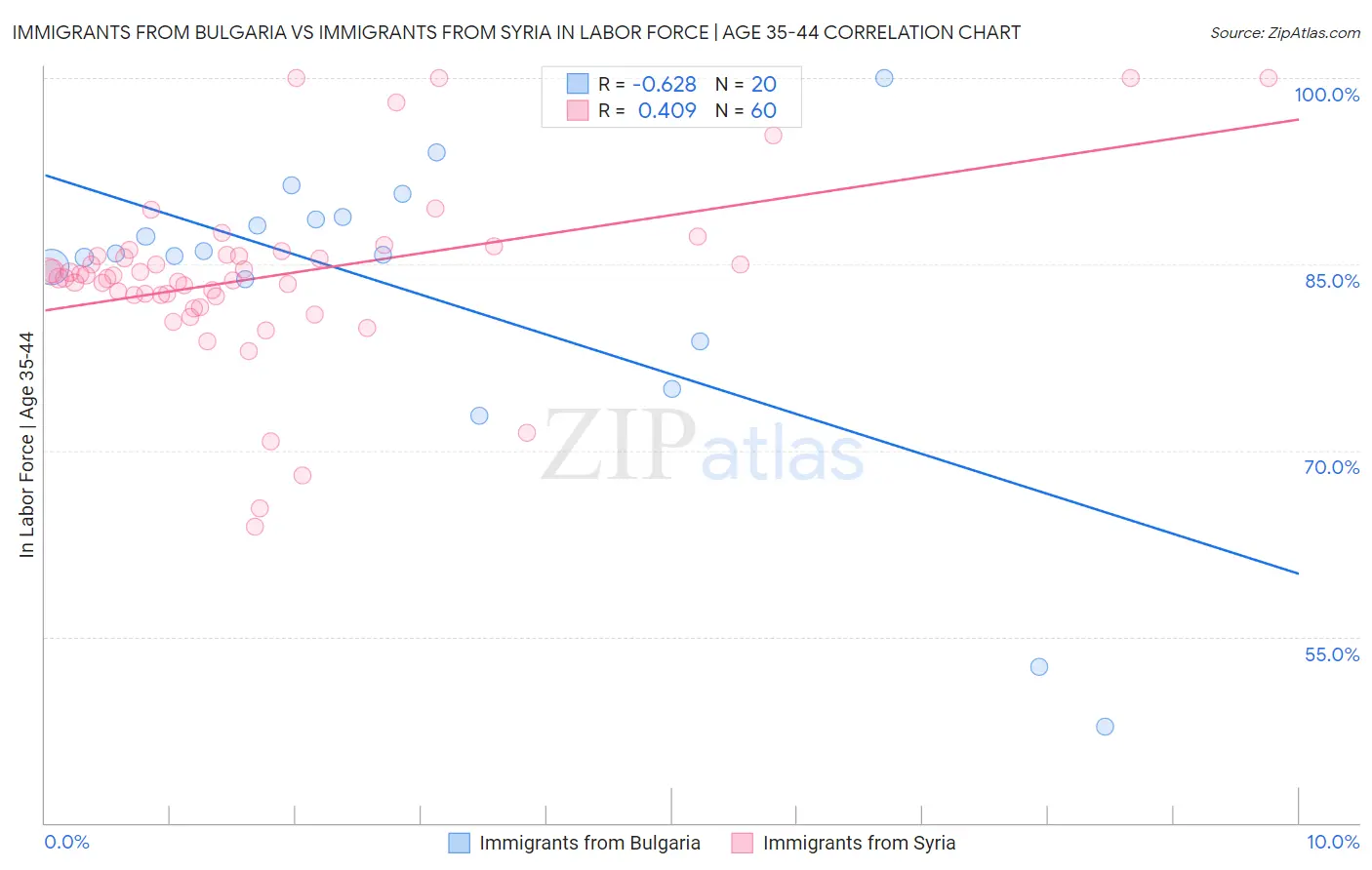 Immigrants from Bulgaria vs Immigrants from Syria In Labor Force | Age 35-44