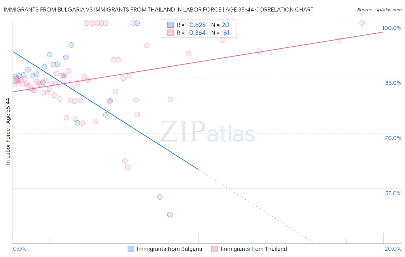 Immigrants from Bulgaria vs Immigrants from Thailand In Labor Force | Age 35-44