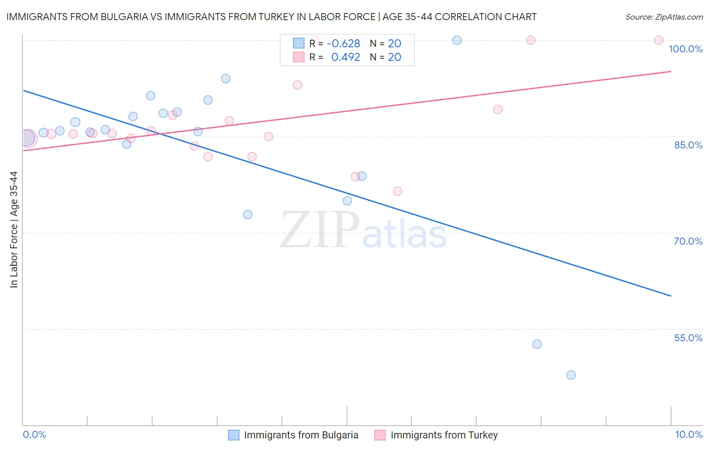 Immigrants from Bulgaria vs Immigrants from Turkey In Labor Force | Age 35-44