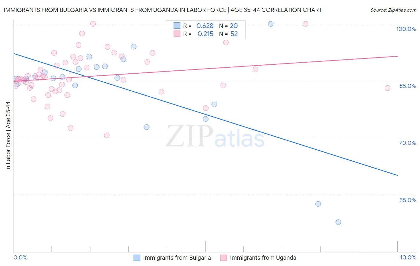 Immigrants from Bulgaria vs Immigrants from Uganda In Labor Force | Age 35-44