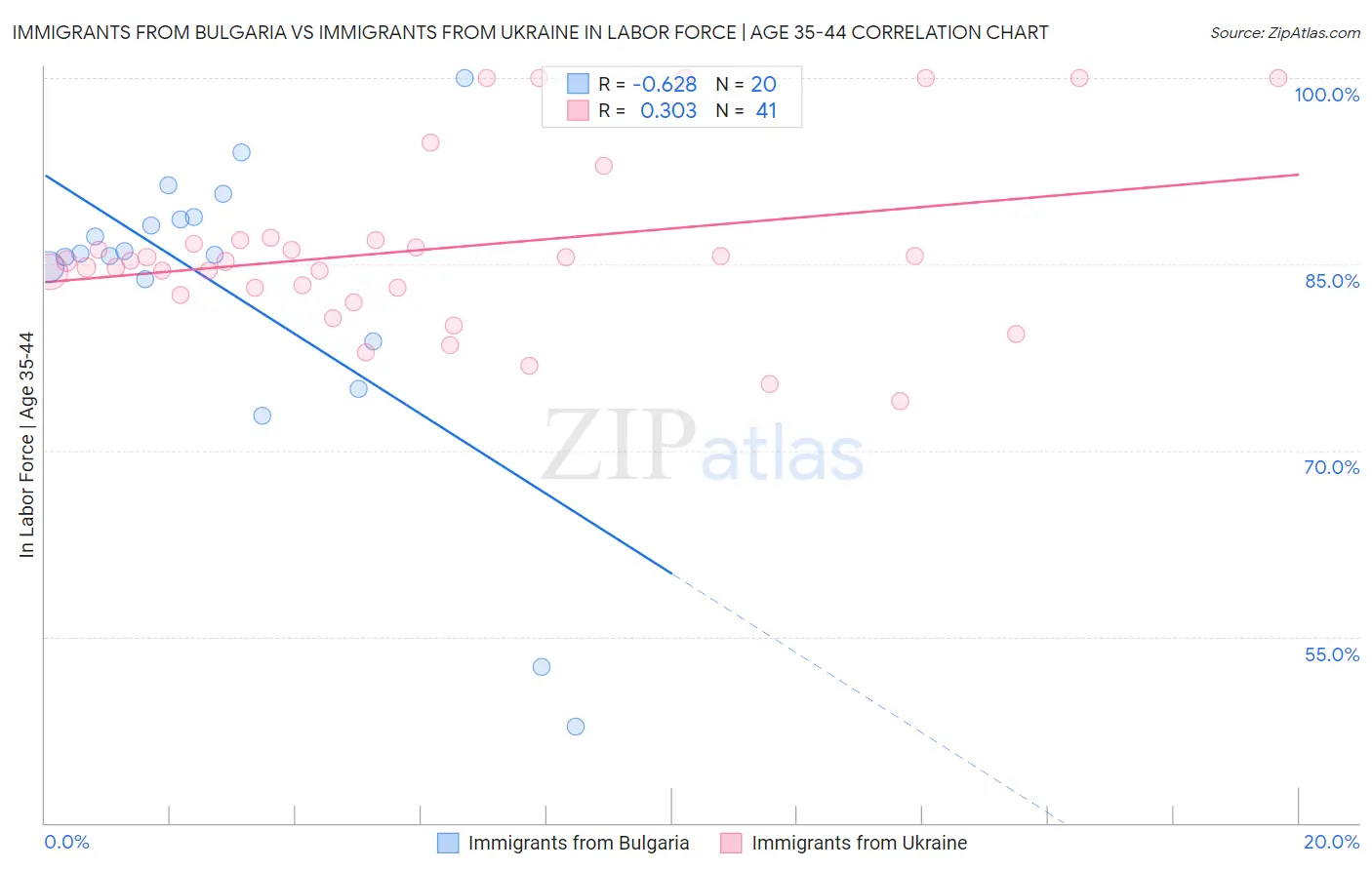 Immigrants from Bulgaria vs Immigrants from Ukraine In Labor Force | Age 35-44