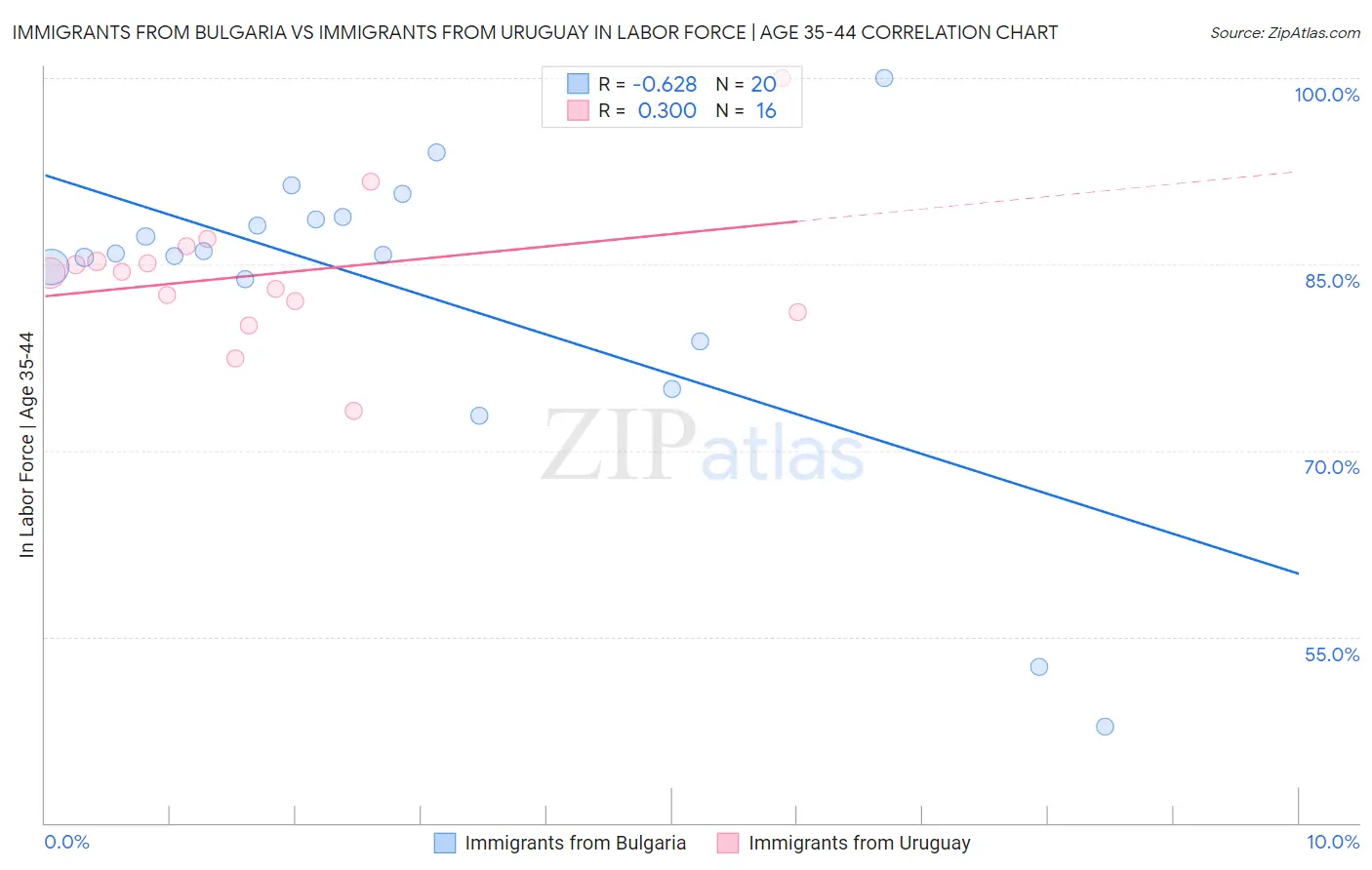 Immigrants from Bulgaria vs Immigrants from Uruguay In Labor Force | Age 35-44