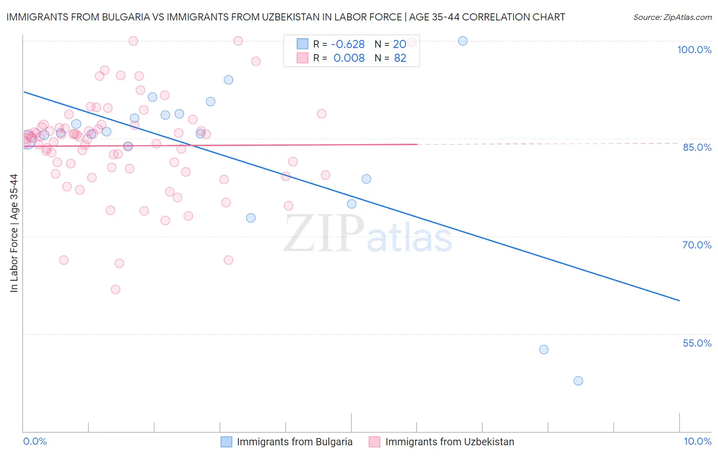Immigrants from Bulgaria vs Immigrants from Uzbekistan In Labor Force | Age 35-44