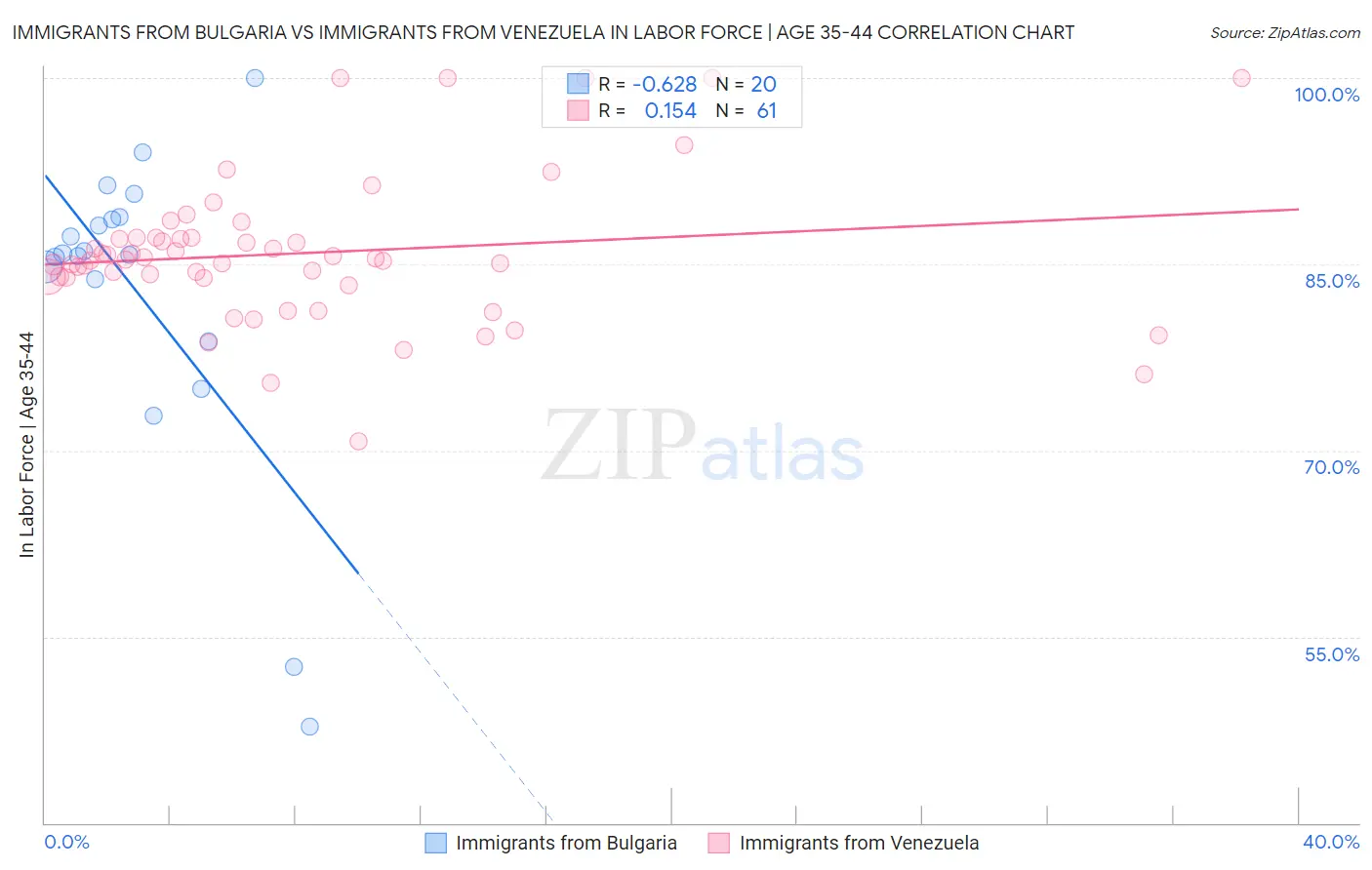 Immigrants from Bulgaria vs Immigrants from Venezuela In Labor Force | Age 35-44