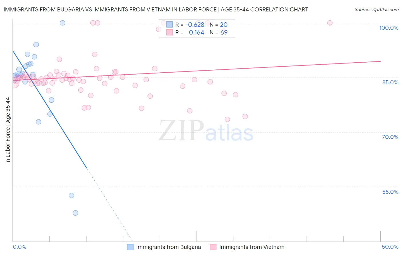 Immigrants from Bulgaria vs Immigrants from Vietnam In Labor Force | Age 35-44