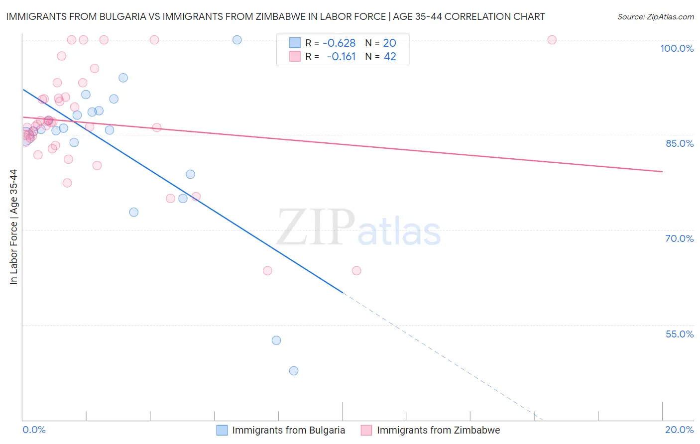 Immigrants from Bulgaria vs Immigrants from Zimbabwe In Labor Force | Age 35-44