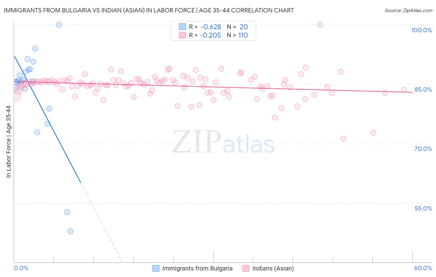 Immigrants from Bulgaria vs Indian (Asian) In Labor Force | Age 35-44