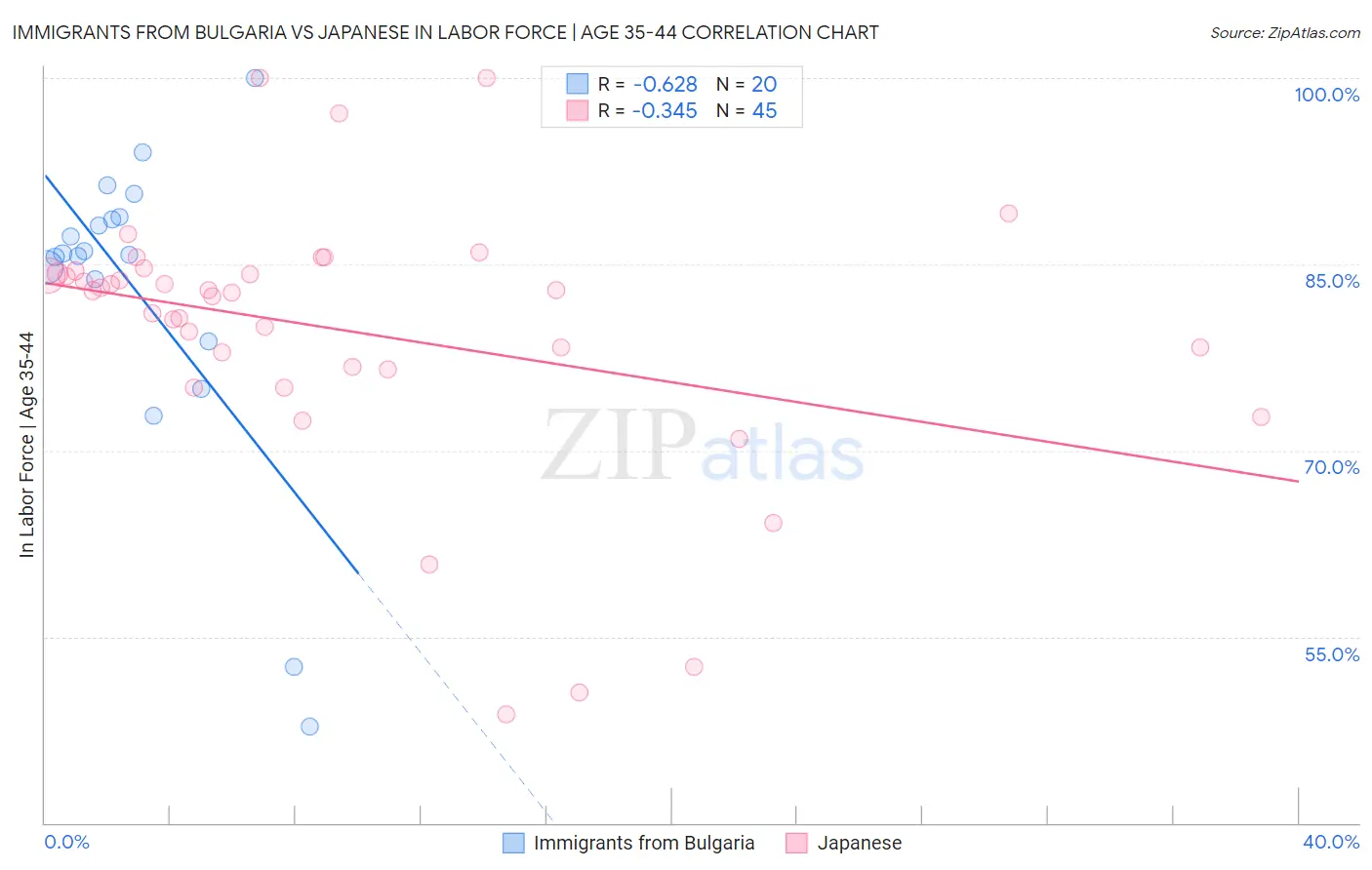 Immigrants from Bulgaria vs Japanese In Labor Force | Age 35-44