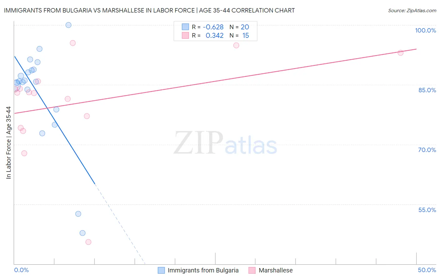 Immigrants from Bulgaria vs Marshallese In Labor Force | Age 35-44