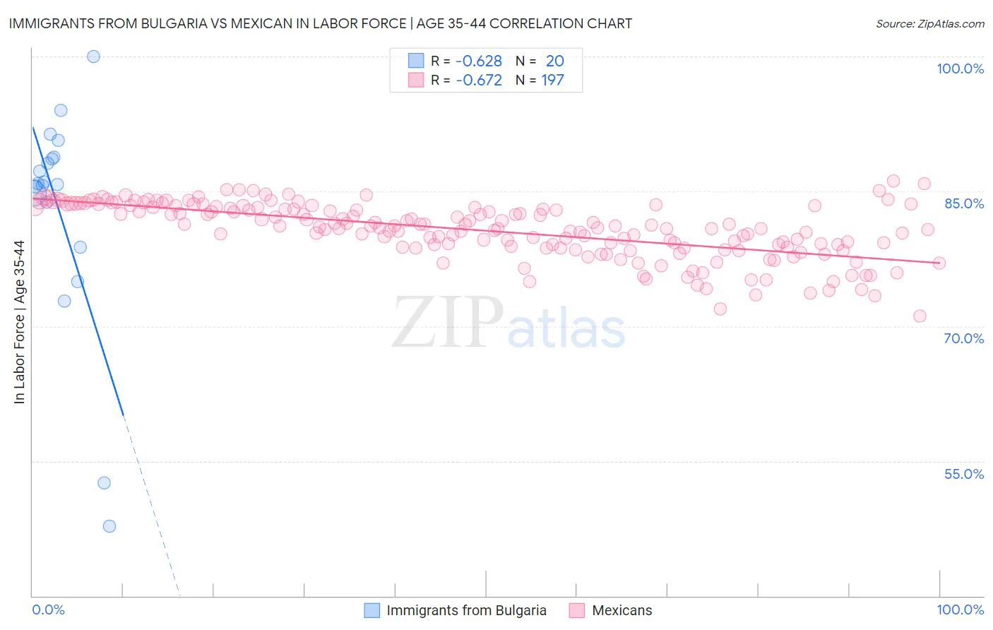 Immigrants from Bulgaria vs Mexican In Labor Force | Age 35-44