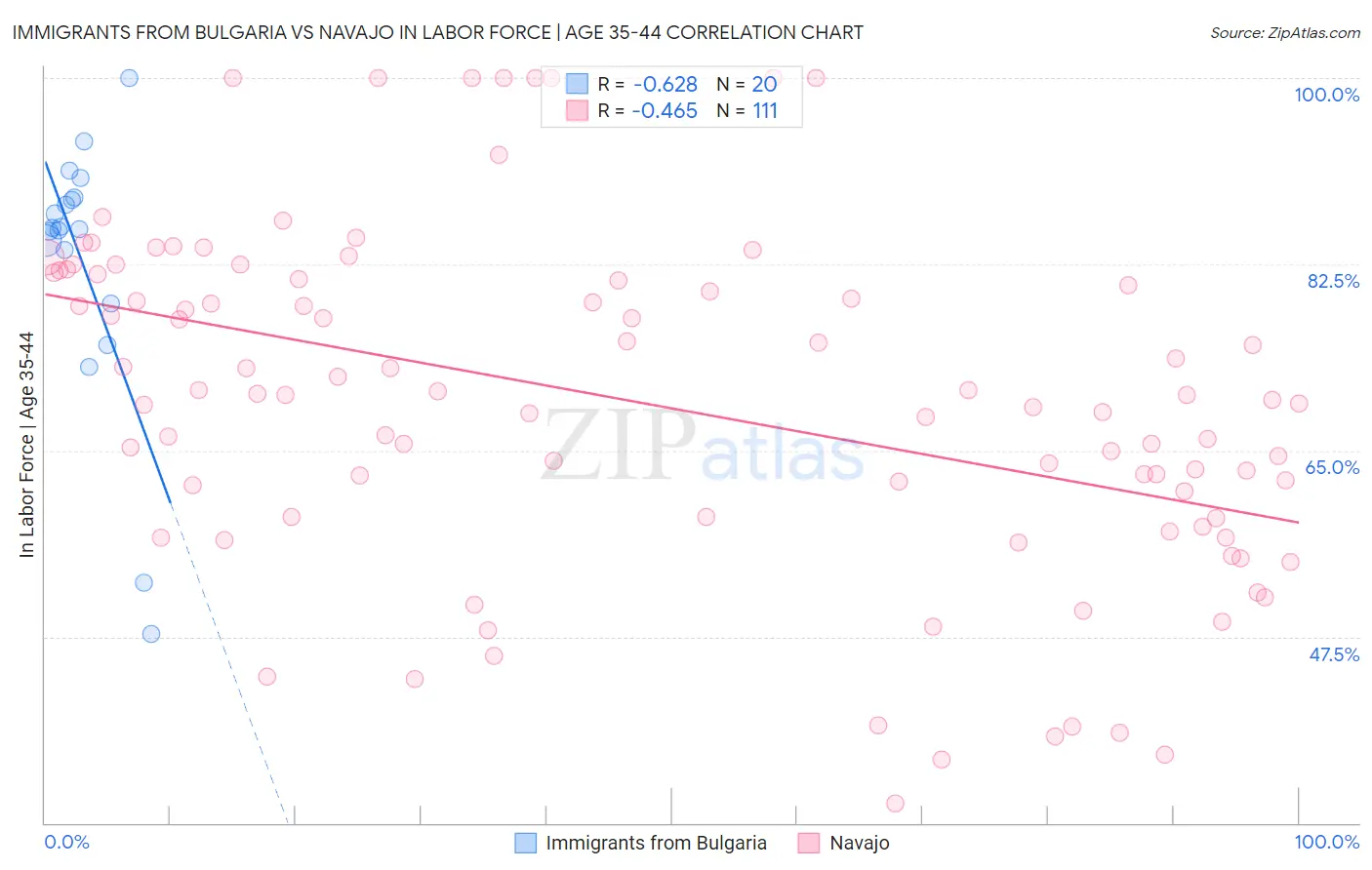 Immigrants from Bulgaria vs Navajo In Labor Force | Age 35-44