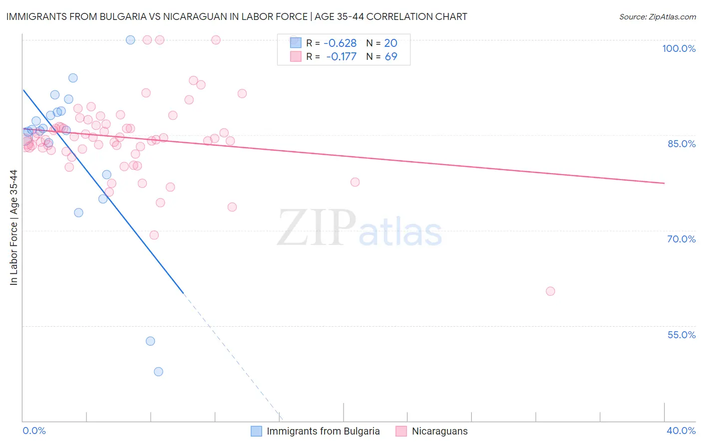 Immigrants from Bulgaria vs Nicaraguan In Labor Force | Age 35-44