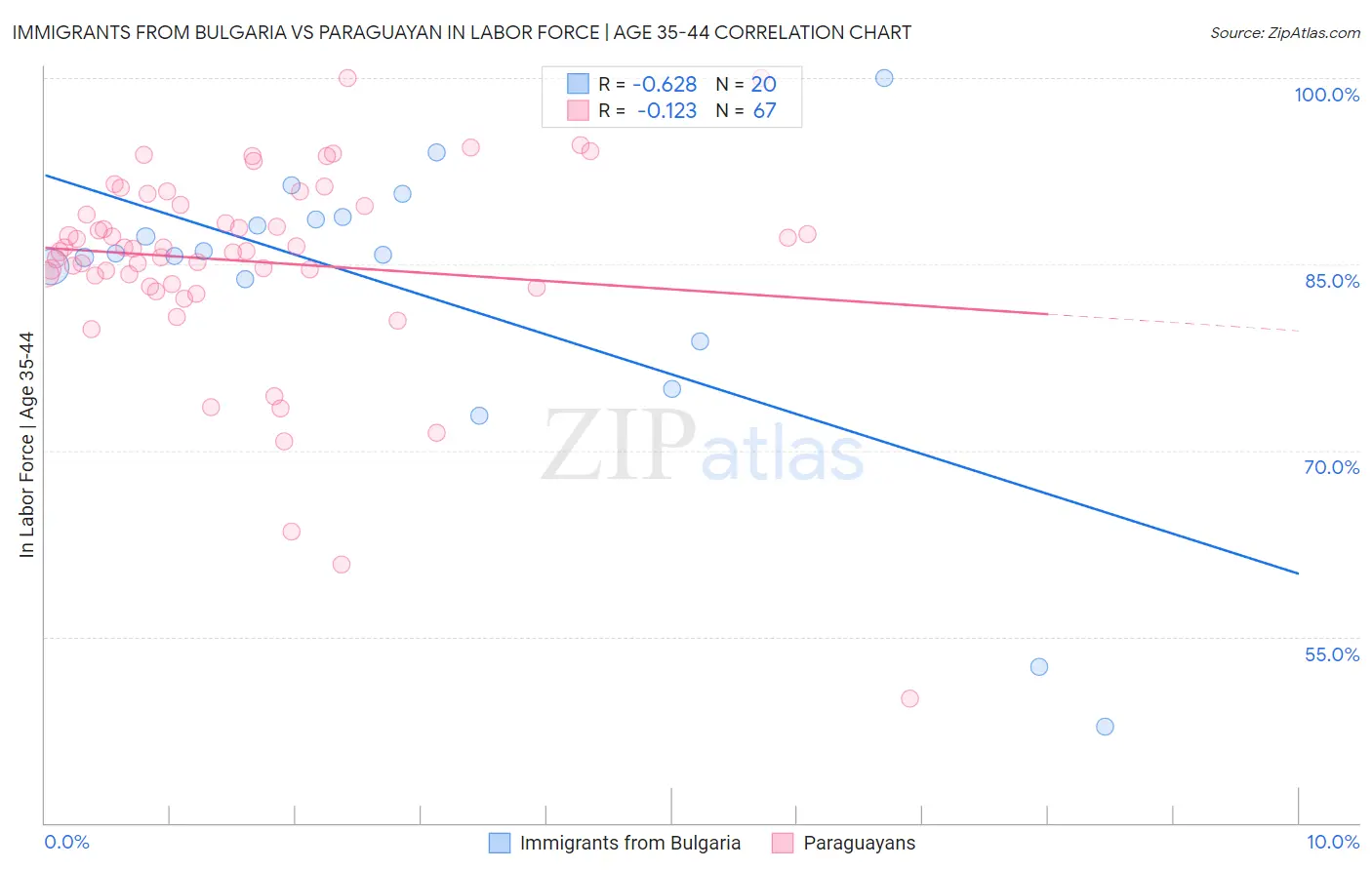 Immigrants from Bulgaria vs Paraguayan In Labor Force | Age 35-44