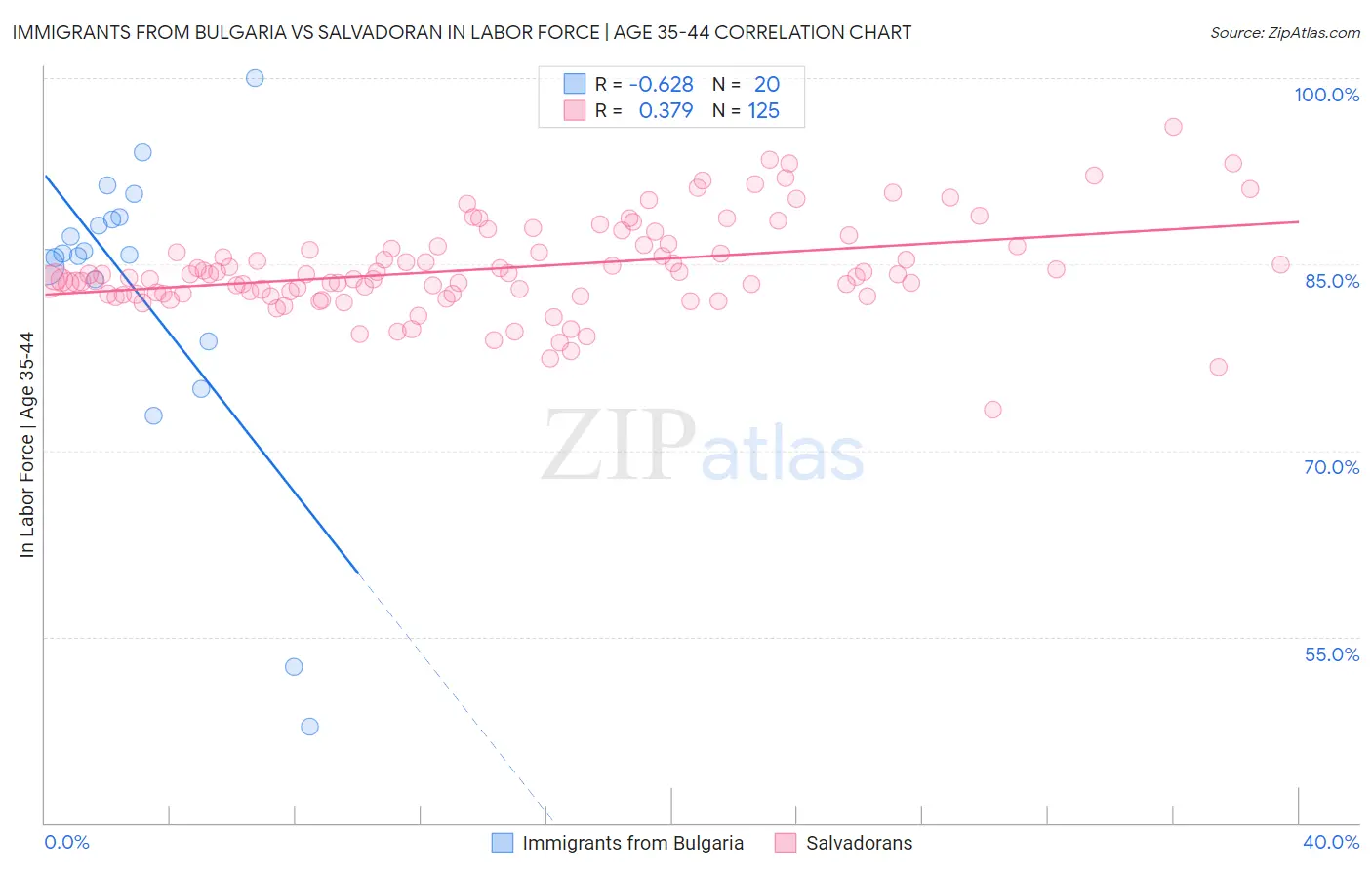 Immigrants from Bulgaria vs Salvadoran In Labor Force | Age 35-44