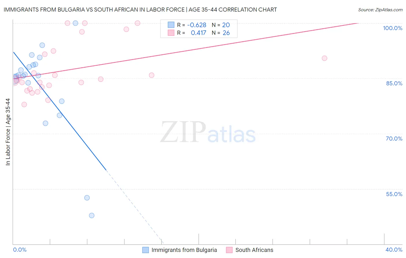 Immigrants from Bulgaria vs South African In Labor Force | Age 35-44