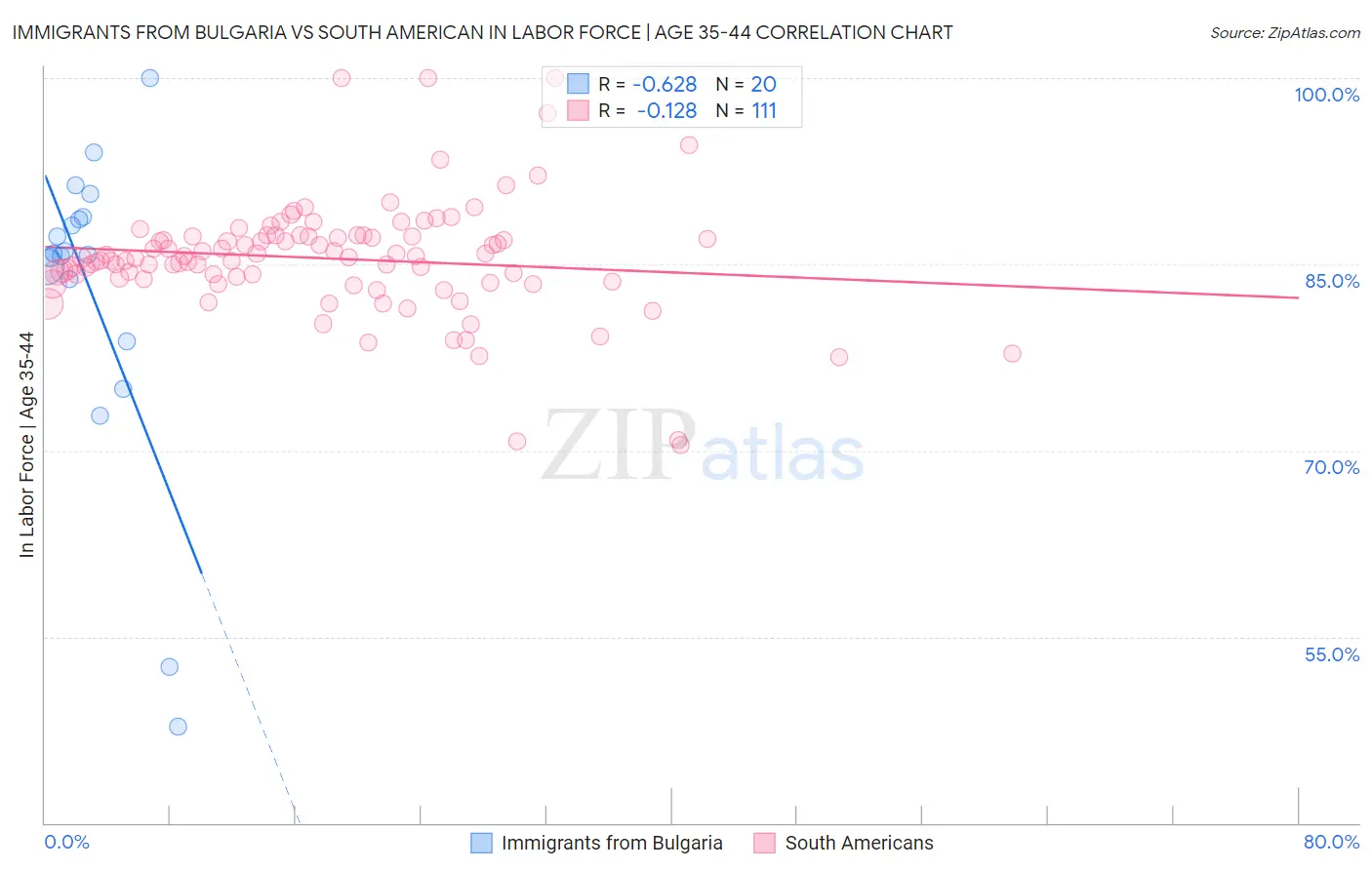 Immigrants from Bulgaria vs South American In Labor Force | Age 35-44