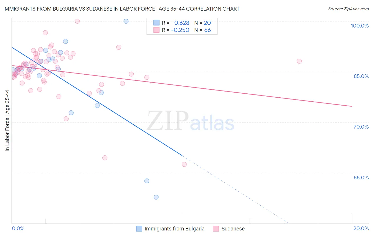 Immigrants from Bulgaria vs Sudanese In Labor Force | Age 35-44