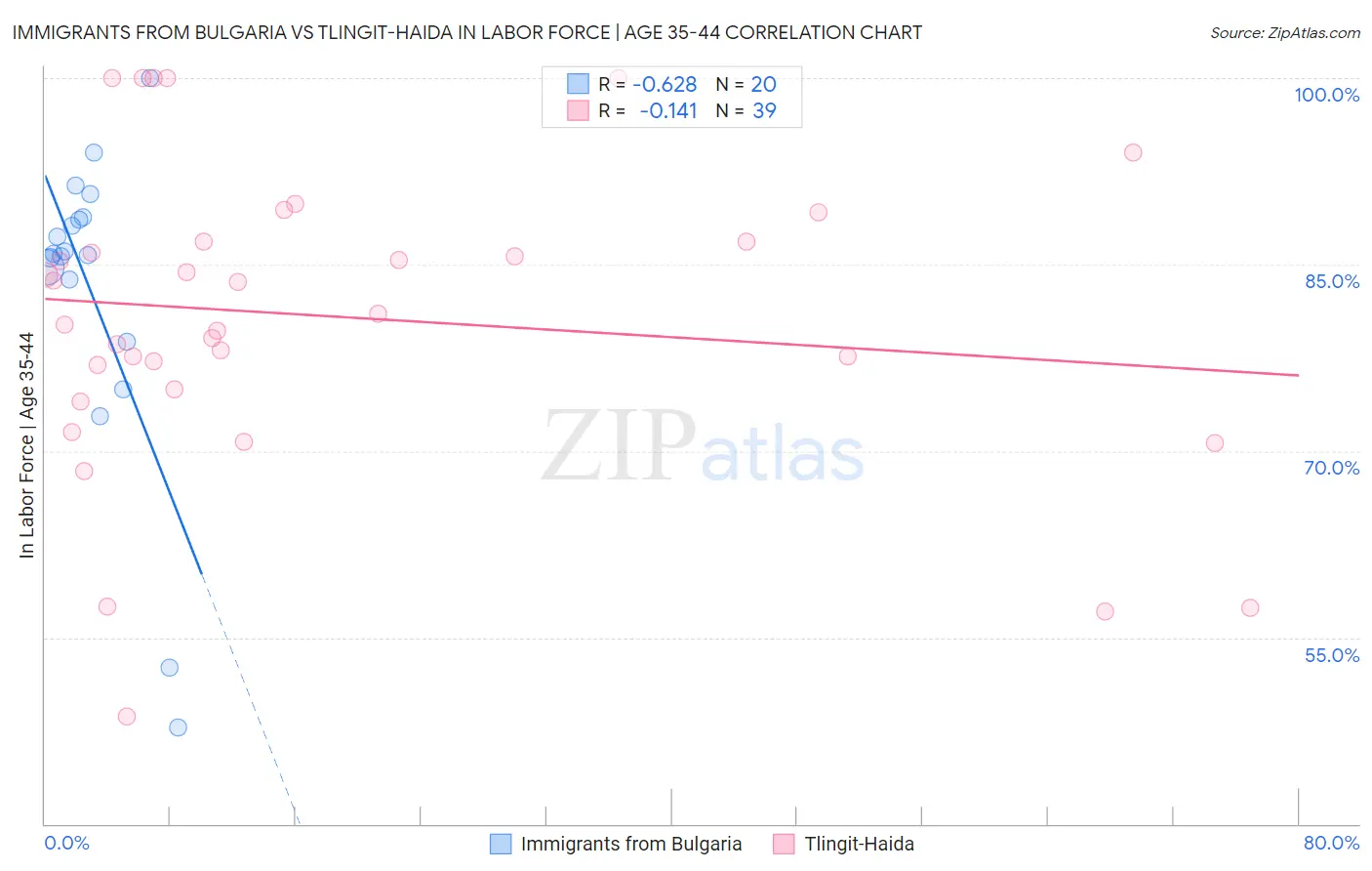 Immigrants from Bulgaria vs Tlingit-Haida In Labor Force | Age 35-44