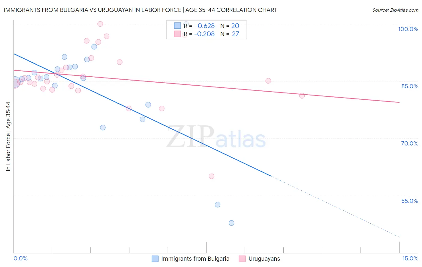 Immigrants from Bulgaria vs Uruguayan In Labor Force | Age 35-44