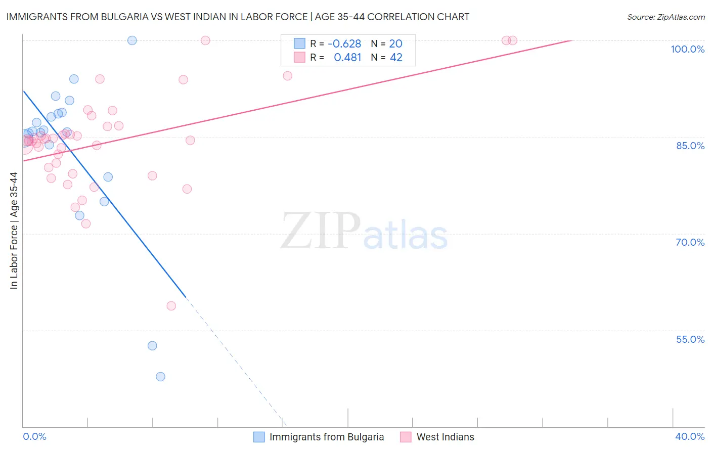 Immigrants from Bulgaria vs West Indian In Labor Force | Age 35-44