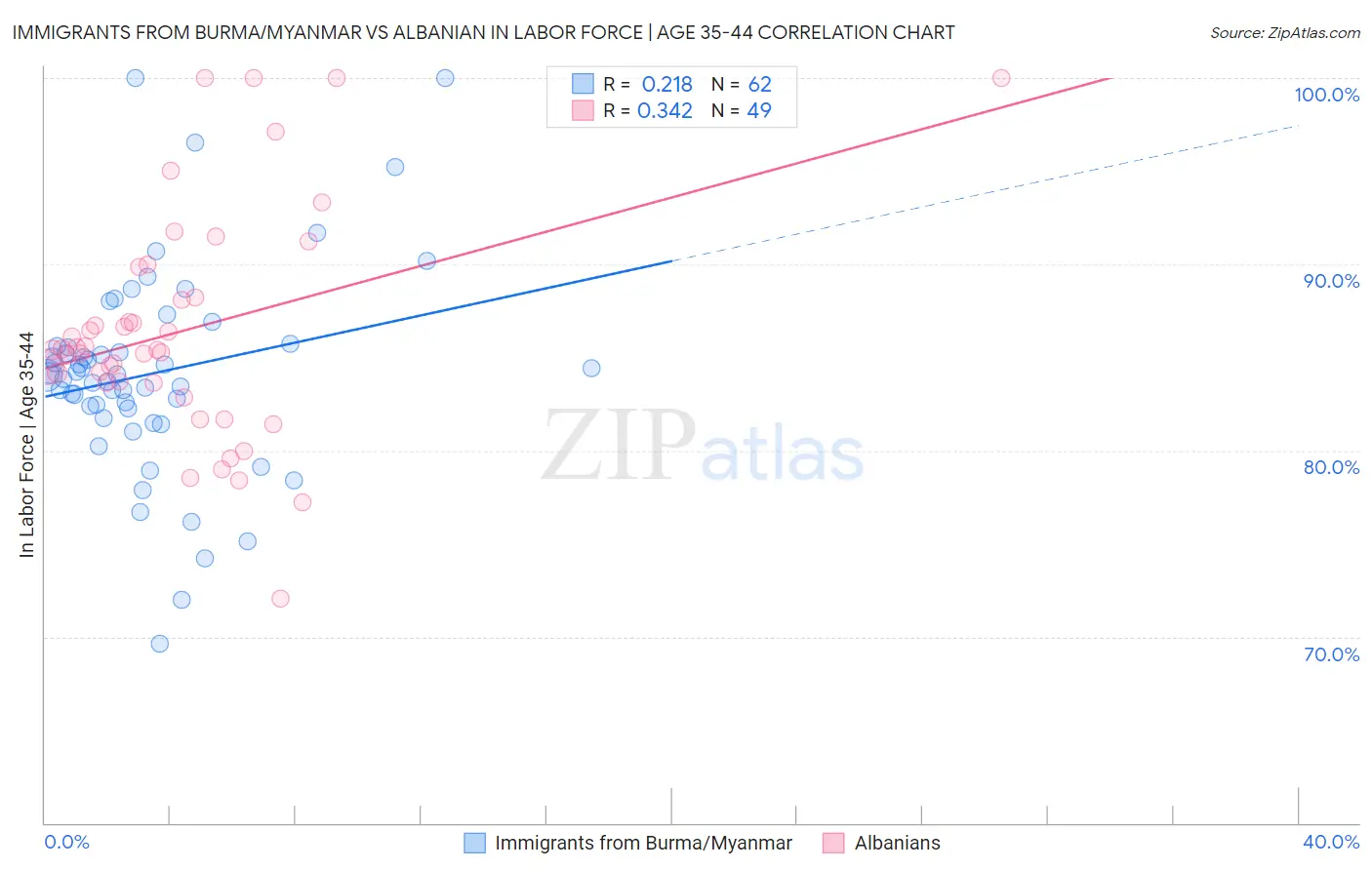 Immigrants from Burma/Myanmar vs Albanian In Labor Force | Age 35-44