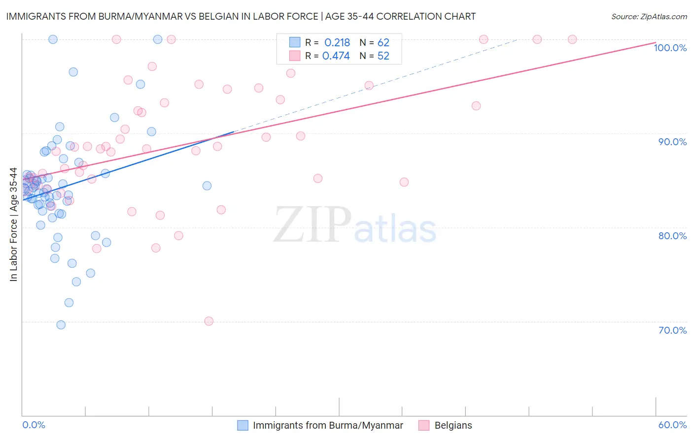 Immigrants from Burma/Myanmar vs Belgian In Labor Force | Age 35-44