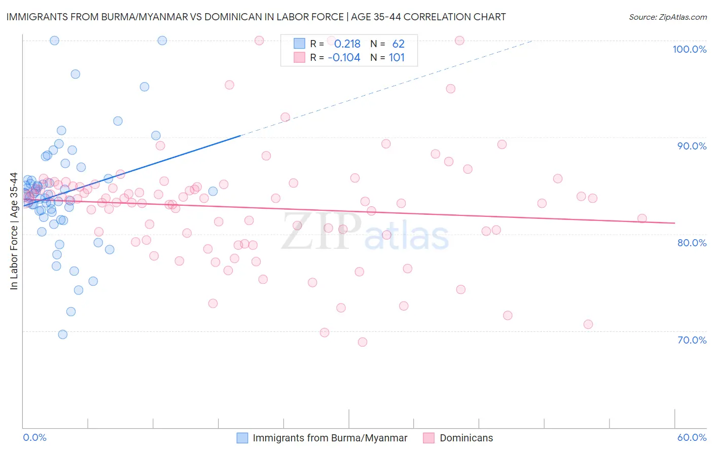 Immigrants from Burma/Myanmar vs Dominican In Labor Force | Age 35-44