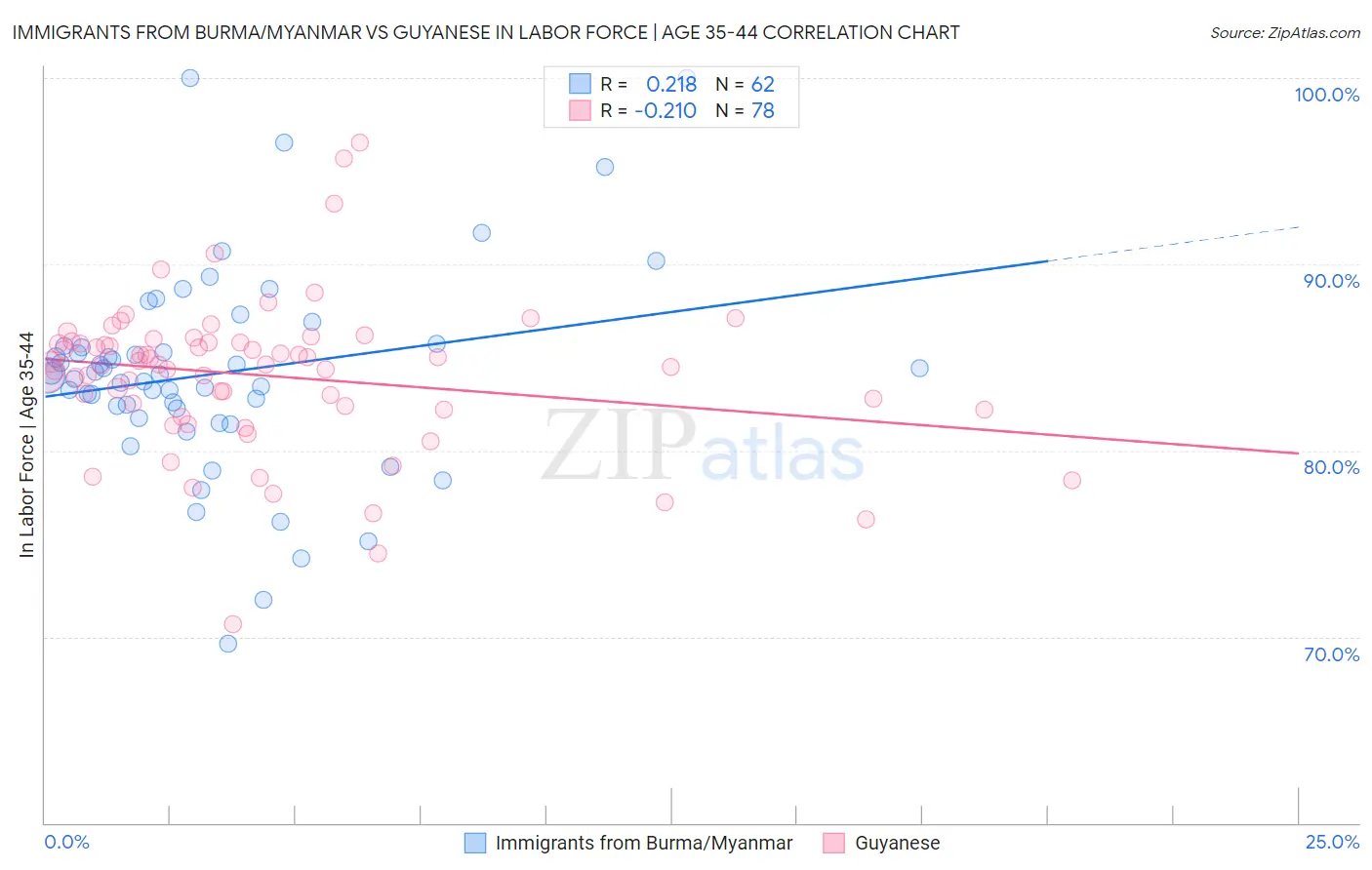 Immigrants from Burma/Myanmar vs Guyanese In Labor Force | Age 35-44