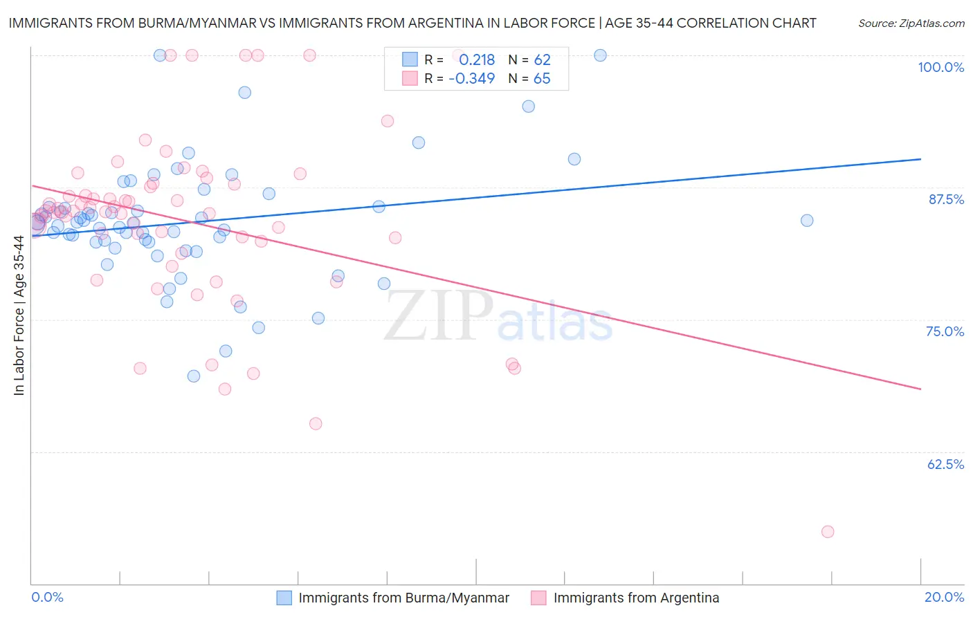 Immigrants from Burma/Myanmar vs Immigrants from Argentina In Labor Force | Age 35-44