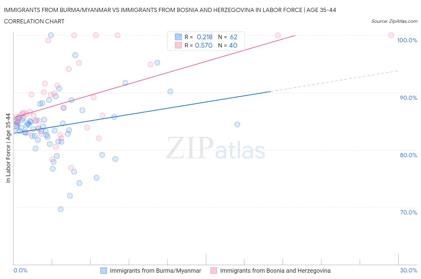 Immigrants from Burma/Myanmar vs Immigrants from Bosnia and Herzegovina In Labor Force | Age 35-44
