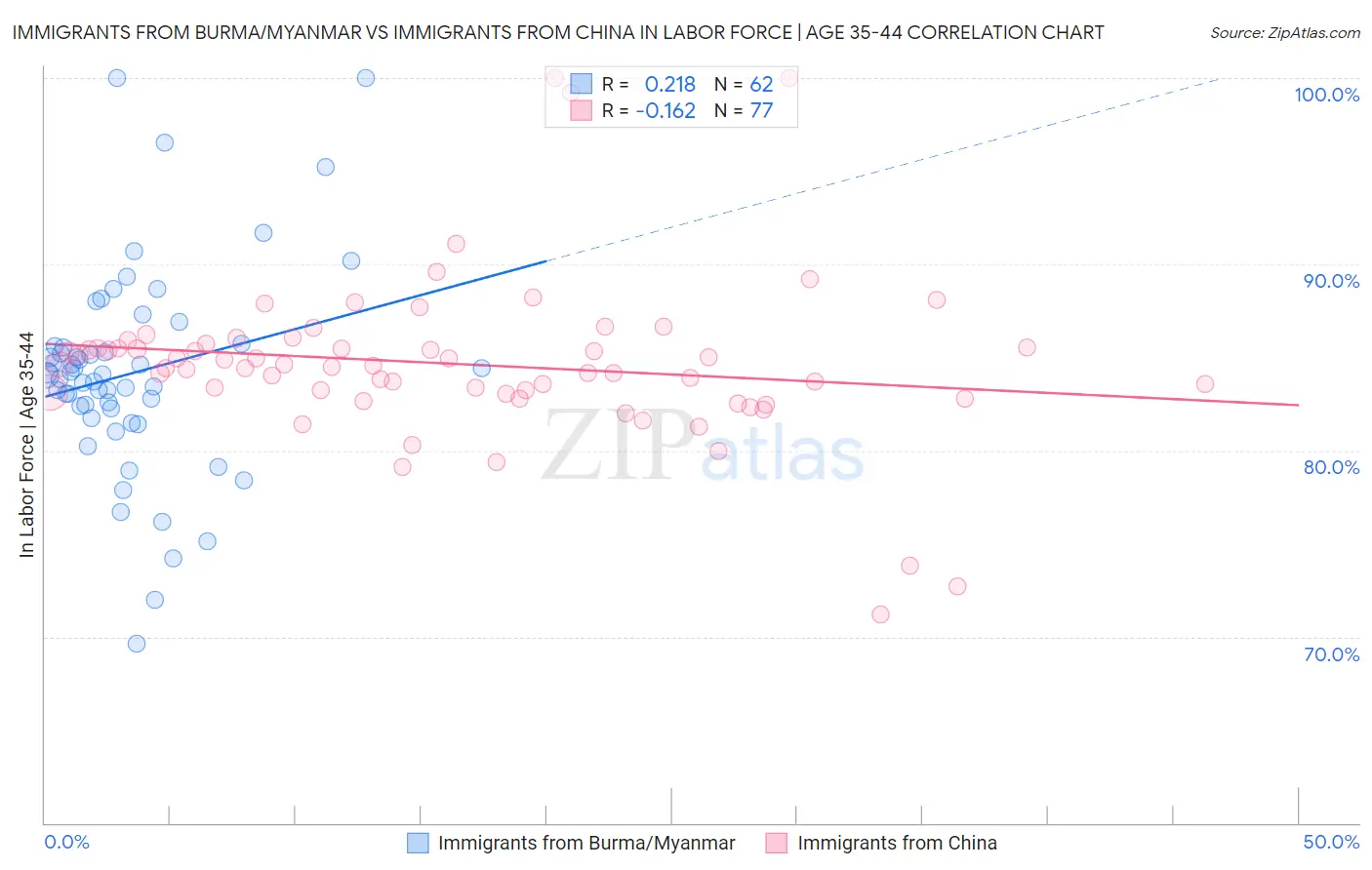 Immigrants from Burma/Myanmar vs Immigrants from China In Labor Force | Age 35-44