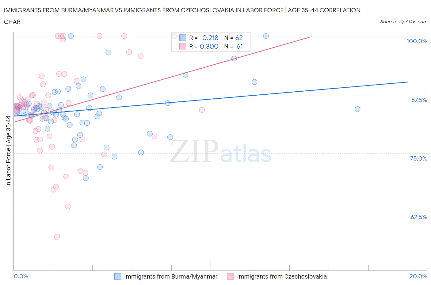 Immigrants from Burma/Myanmar vs Immigrants from Czechoslovakia In Labor Force | Age 35-44