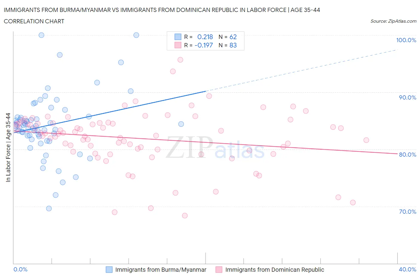 Immigrants from Burma/Myanmar vs Immigrants from Dominican Republic In Labor Force | Age 35-44