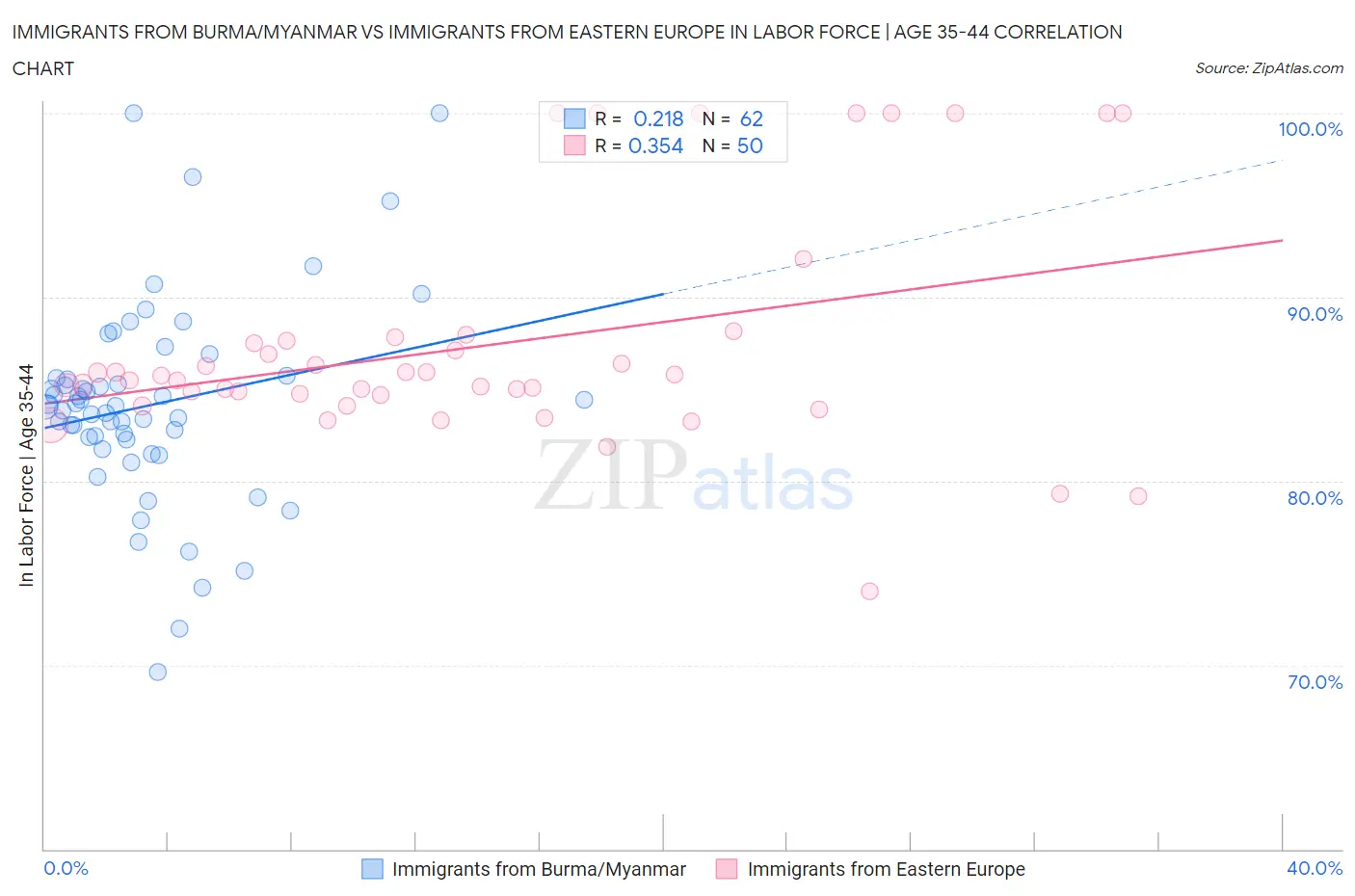 Immigrants from Burma/Myanmar vs Immigrants from Eastern Europe In Labor Force | Age 35-44