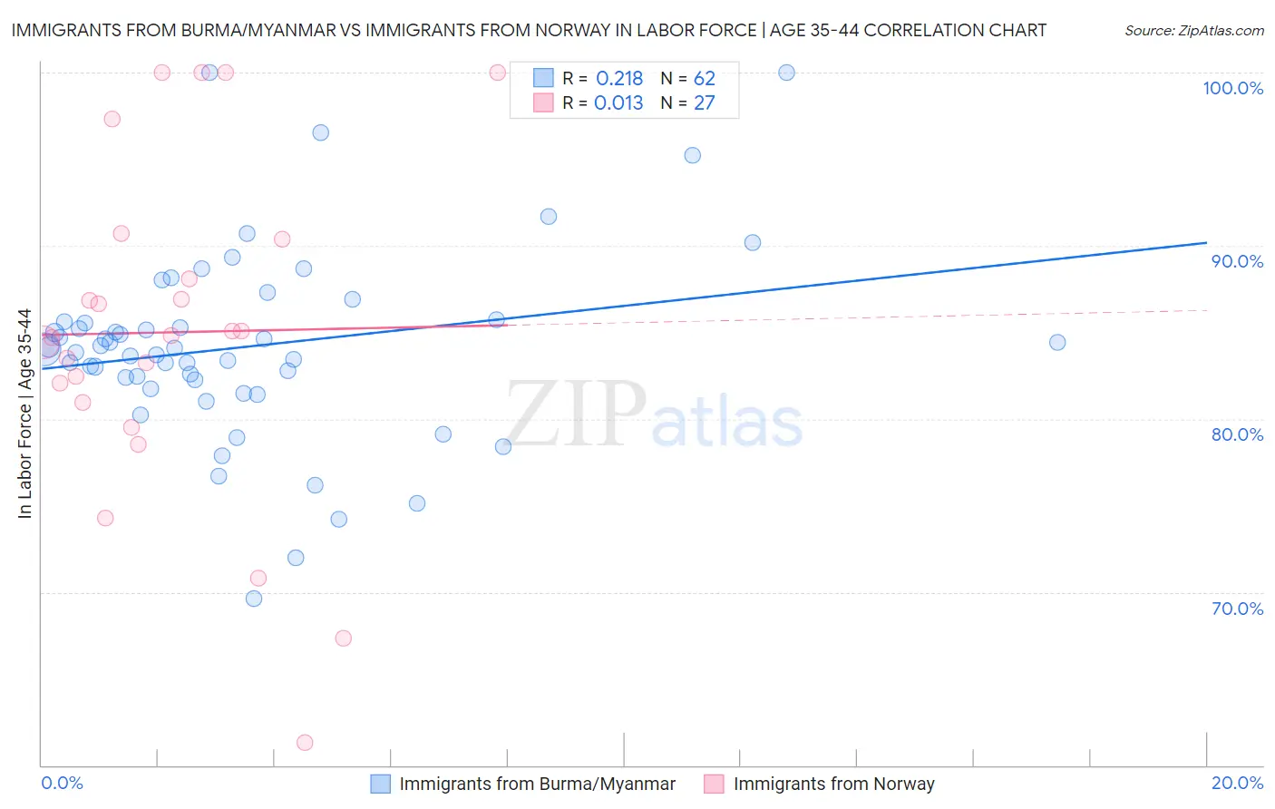 Immigrants from Burma/Myanmar vs Immigrants from Norway In Labor Force | Age 35-44