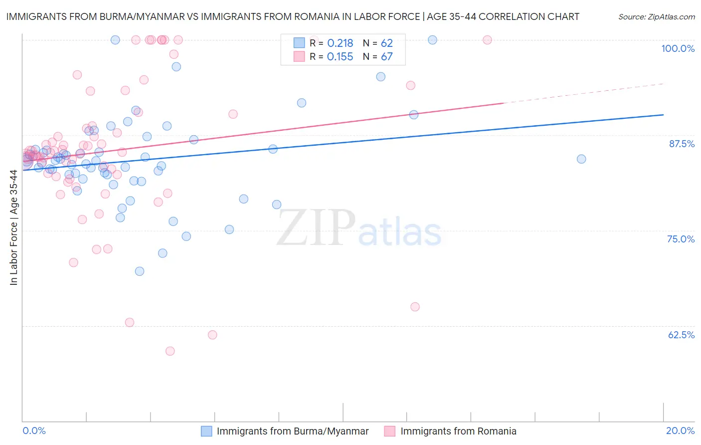 Immigrants from Burma/Myanmar vs Immigrants from Romania In Labor Force | Age 35-44