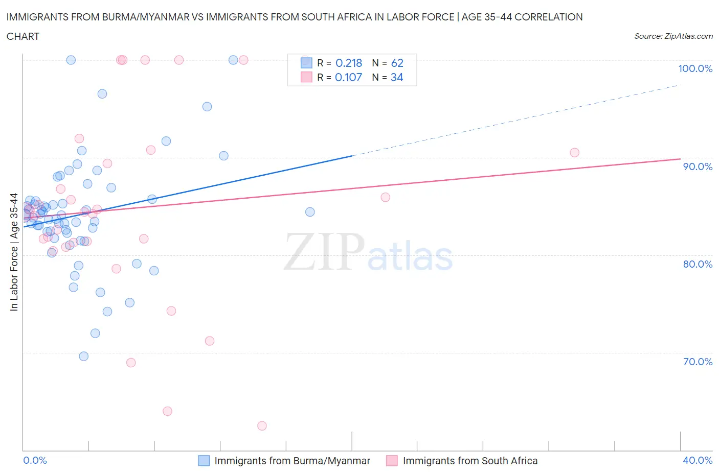 Immigrants from Burma/Myanmar vs Immigrants from South Africa In Labor Force | Age 35-44