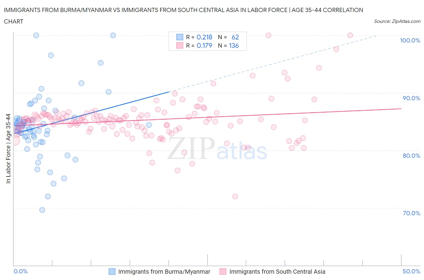 Immigrants from Burma/Myanmar vs Immigrants from South Central Asia In Labor Force | Age 35-44