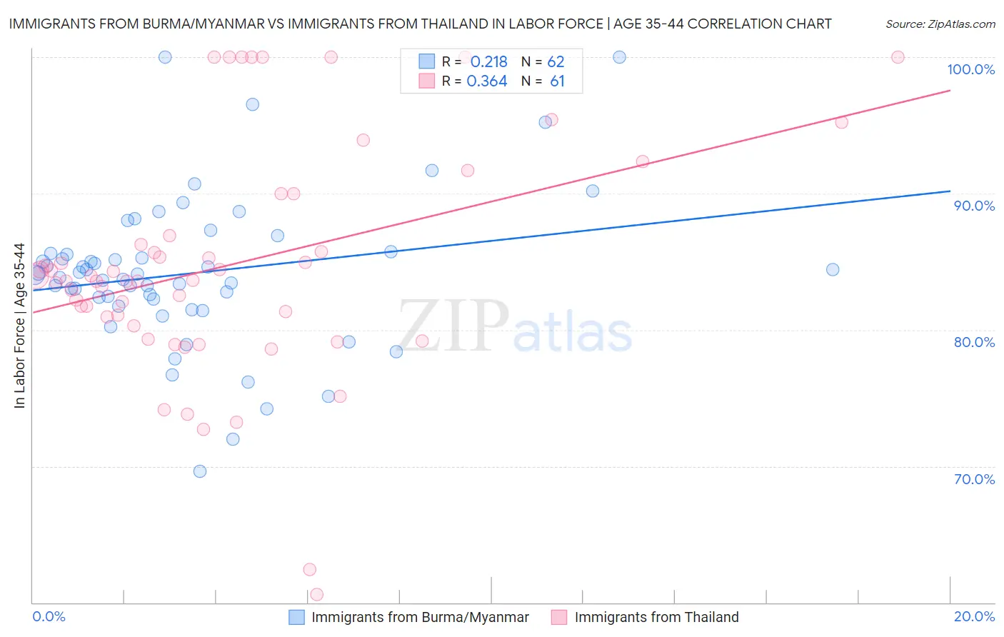 Immigrants from Burma/Myanmar vs Immigrants from Thailand In Labor Force | Age 35-44