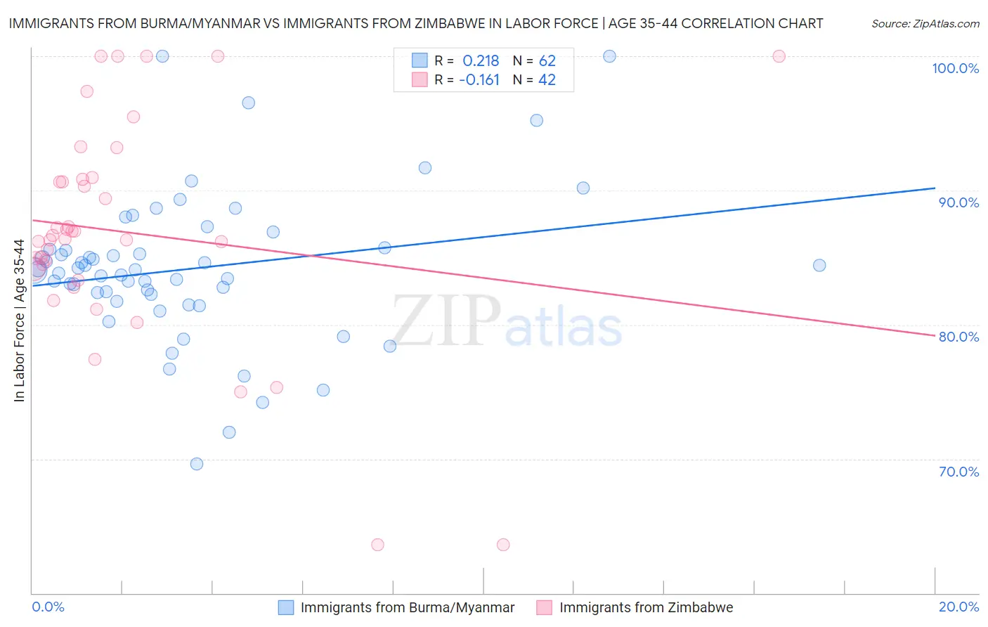 Immigrants from Burma/Myanmar vs Immigrants from Zimbabwe In Labor Force | Age 35-44