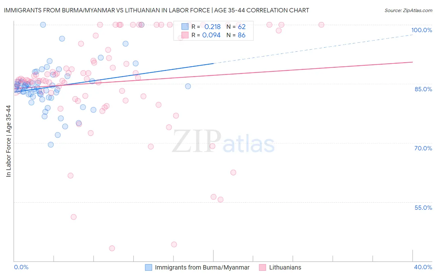 Immigrants from Burma/Myanmar vs Lithuanian In Labor Force | Age 35-44