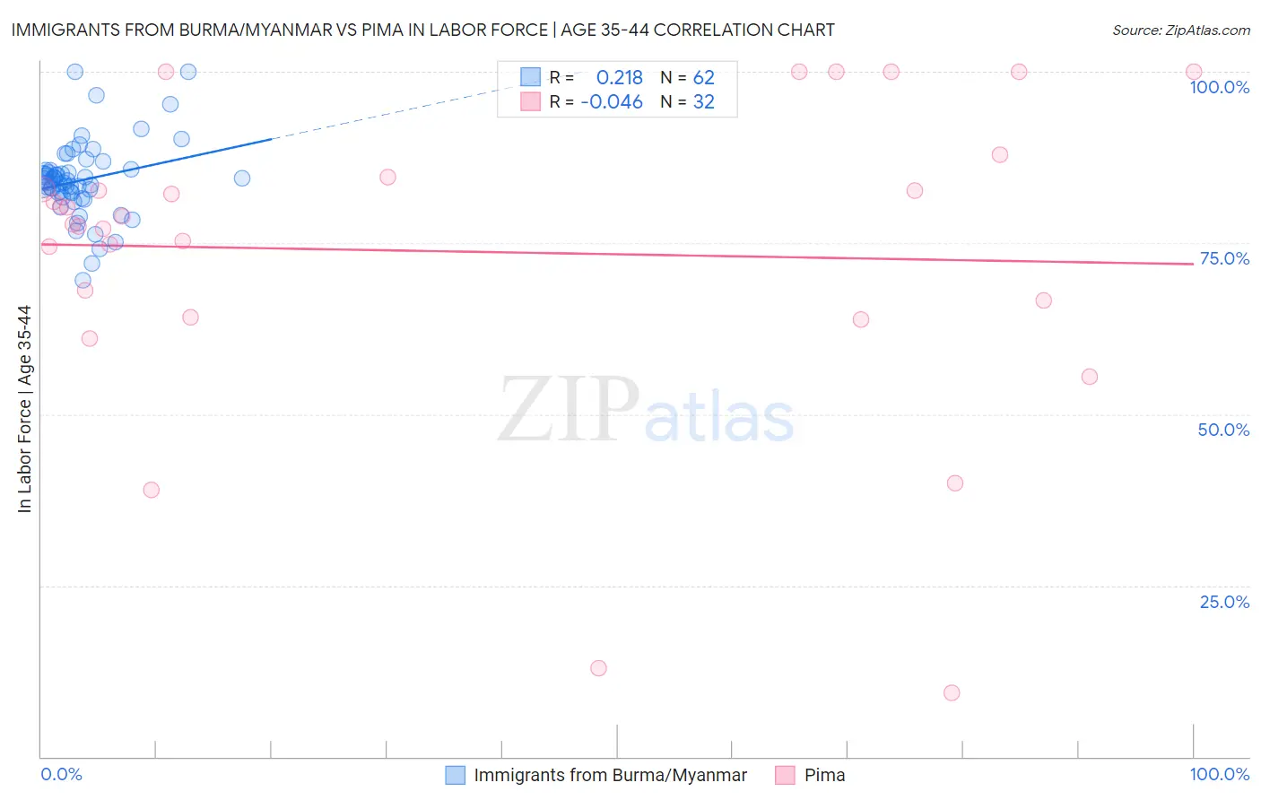 Immigrants from Burma/Myanmar vs Pima In Labor Force | Age 35-44