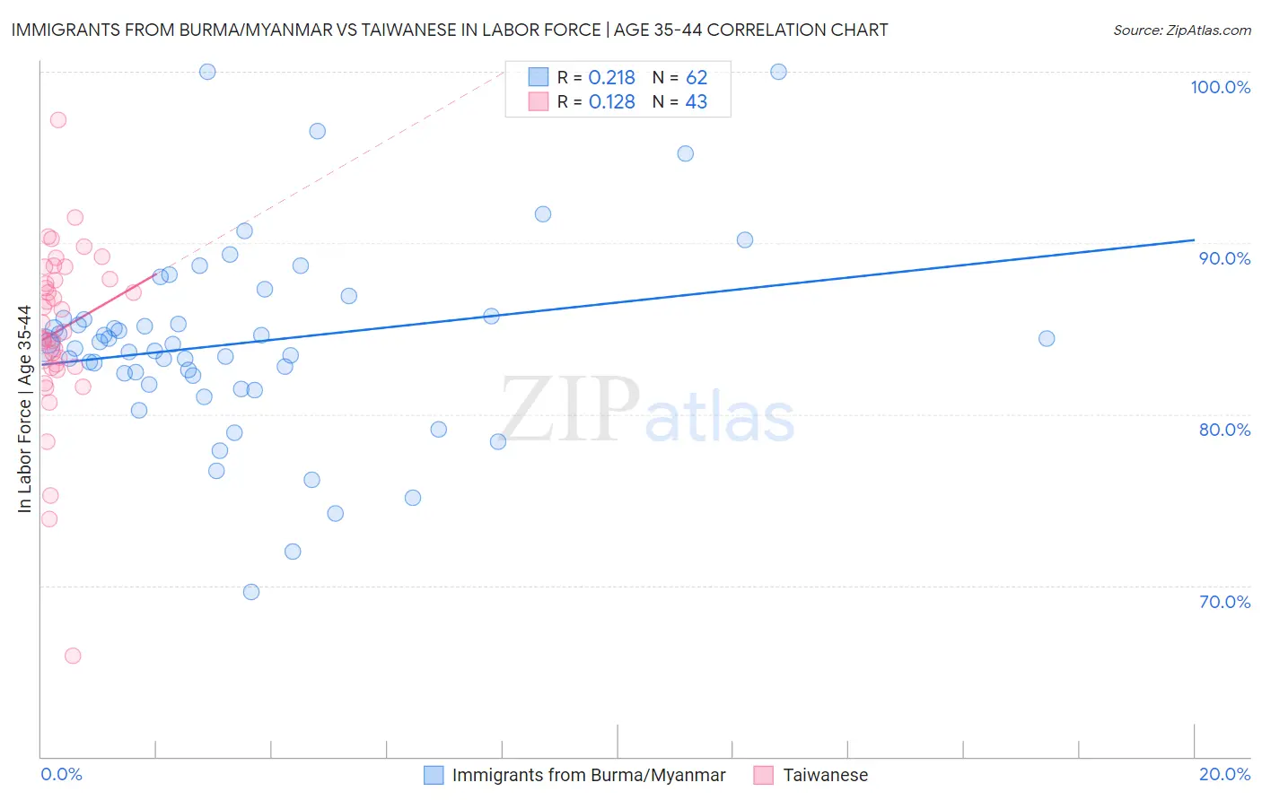 Immigrants from Burma/Myanmar vs Taiwanese In Labor Force | Age 35-44