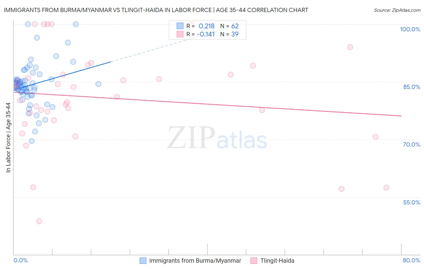 Immigrants from Burma/Myanmar vs Tlingit-Haida In Labor Force | Age 35-44